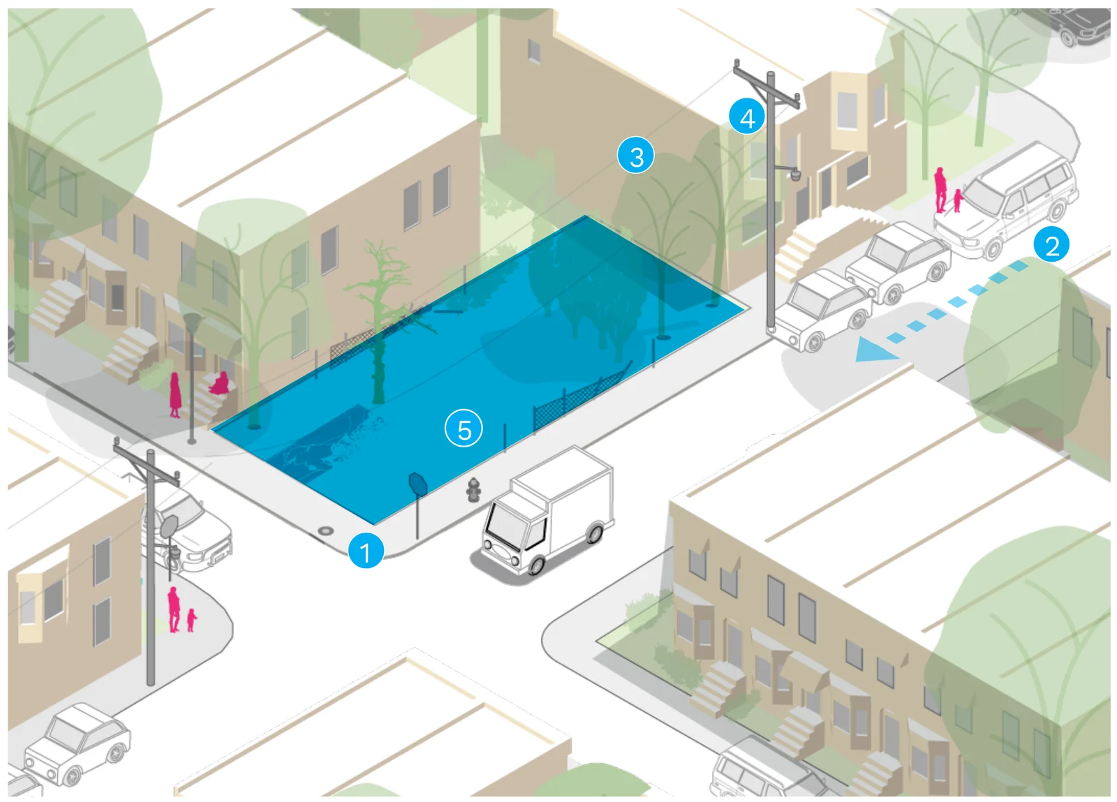 Isometric illustration of an example project site, highlighted in blue on a residential corner: numbered callouts mark its location on a busy corner, a bus route, a large blank wall, overhead utility lines along the street edge, and a sunny area along the sidewalk.