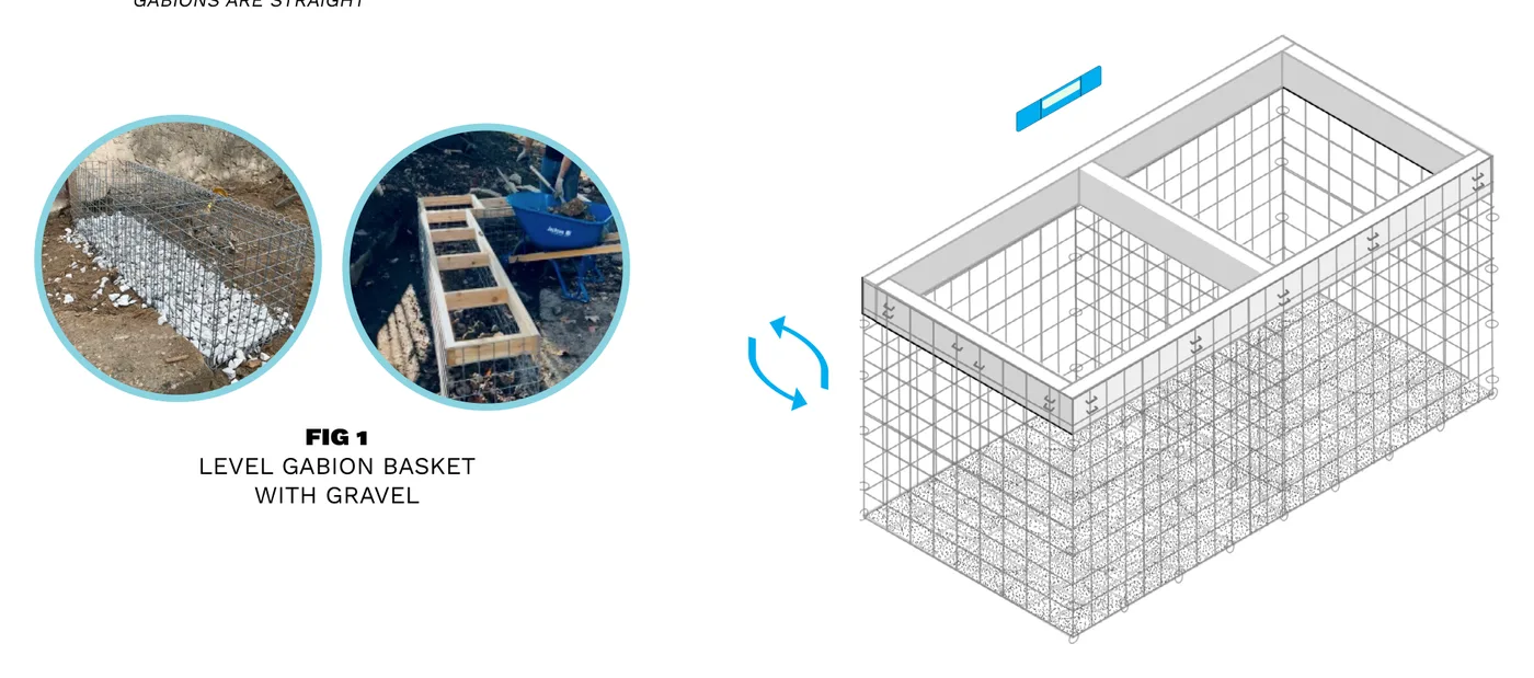 Diagram showing the gabion basket rotated and leveled on a gravel bed.