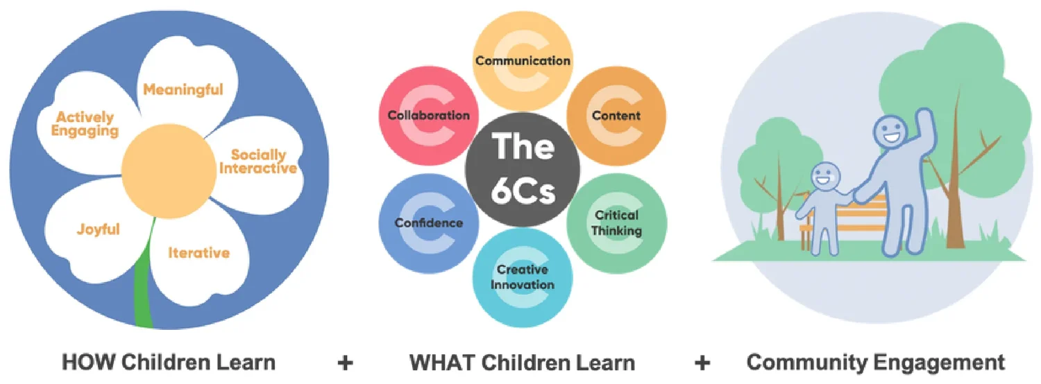Playful Learning Landscapes' three-part design formula: a flower diagram of five principles for how children learn, a ring of six circles for the 6Cs of what children learn, and an illustration of a child and caregiver together in a park, for community engagement